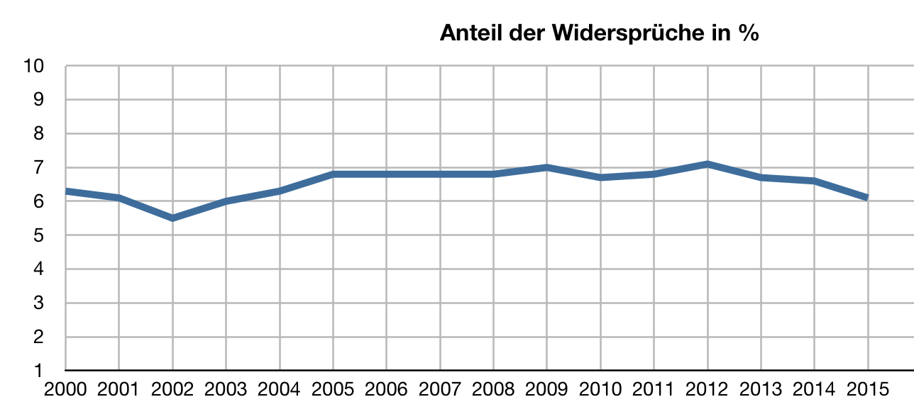 Kurve zur Statistik