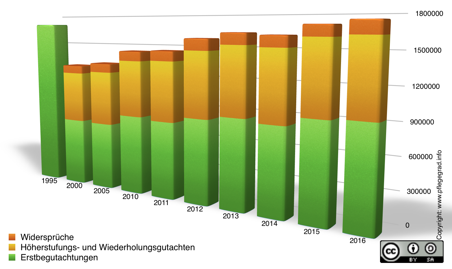 MDK-Gutachten 1995-2016